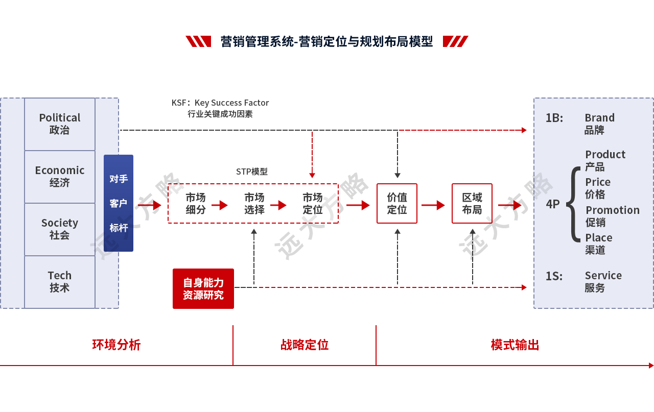 營(yíng)銷(xiāo)管理