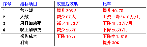 東莞市齊全電子科技有限公司成本減低、利潤提升案例