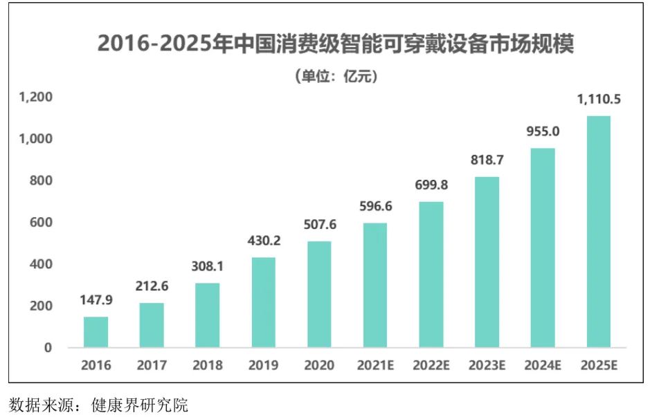 智能可穿戴設(shè)備行業(yè)發(fā)展態(tài)勢(shì)、面臨的機(jī)遇與挑戰(zhàn)