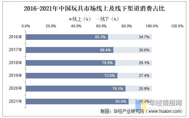 玩具產(chǎn)業(yè)競(jìng)爭(zhēng)格局、行業(yè)發(fā)展現(xiàn)狀